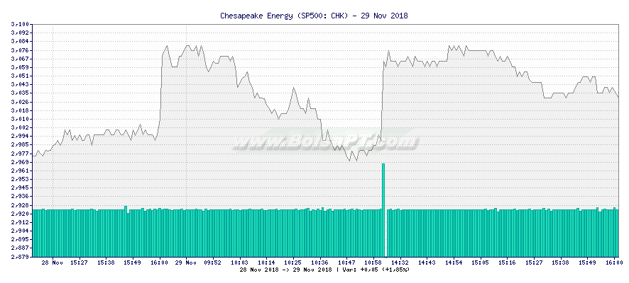 Grfico de Chesapeake Energy -  [Ticker: CHK]
