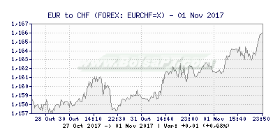 Gráfico de EUR/CHF -  [Ticker: EURCHF=X] Canal Forex (391x200)
