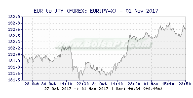 Gráfico de EUR/JPY -  [Ticker: EURJPY=X] Canal Forex (391x200)