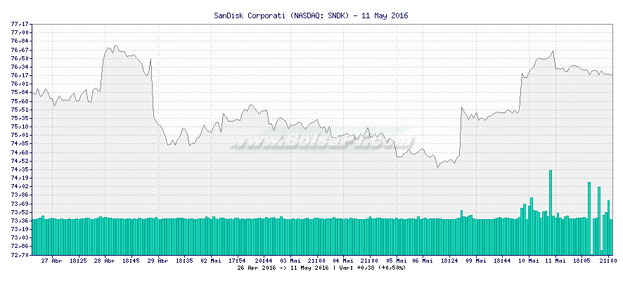 Gráfico de SanDisk Corporati -  [Ticker: SNDK]