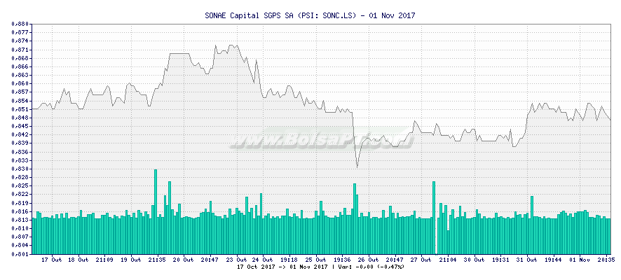 Gráfico de SONAE Capital SGPS SA -  [Ticker: SONC.LS]