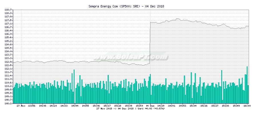 Gráfico de Sempra Energy Com -  [Ticker: SRE]