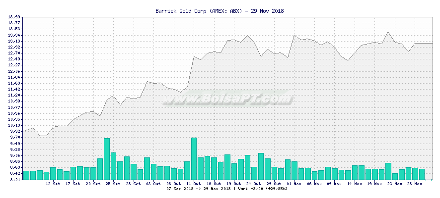 Gráfico de Barrick Gold Corp -  [Ticker: ABX]