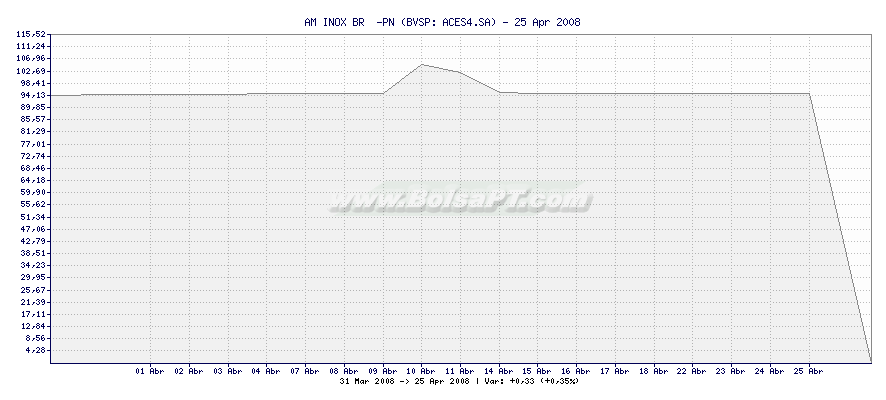 Gráfico de AM INOX BR  -PN -  [Ticker: ACES4.SA]