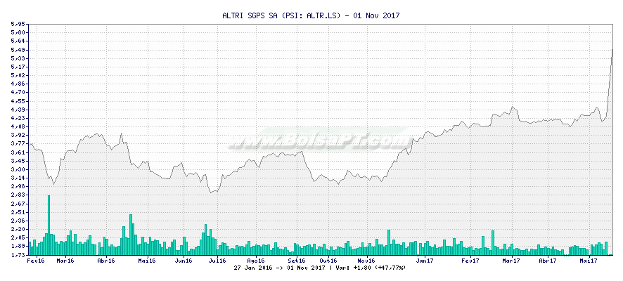 Gráfico de ALTRI SGPS SA -  [Ticker: ALTR.LS]