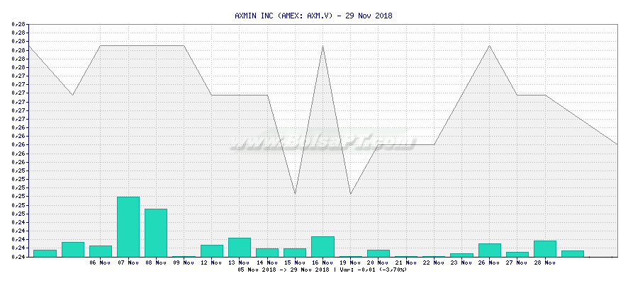 Gráfico de AXMIN INC -  [Ticker: AXM.V]