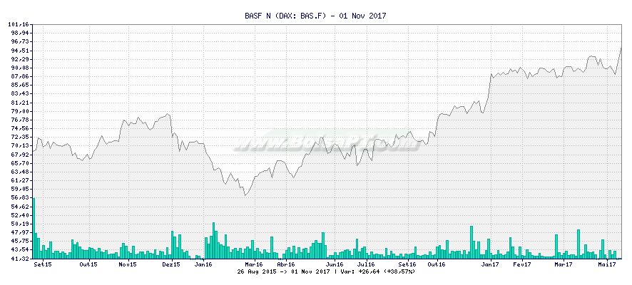 Gráfico de BASF N -  [Ticker: BAS.F]
