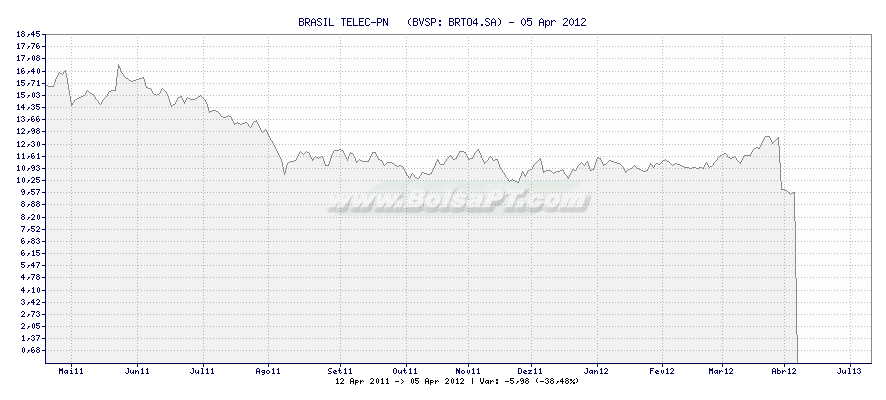 Gráfico de BRASIL TELEC-PN   -  [Ticker: BRTO4.SA]