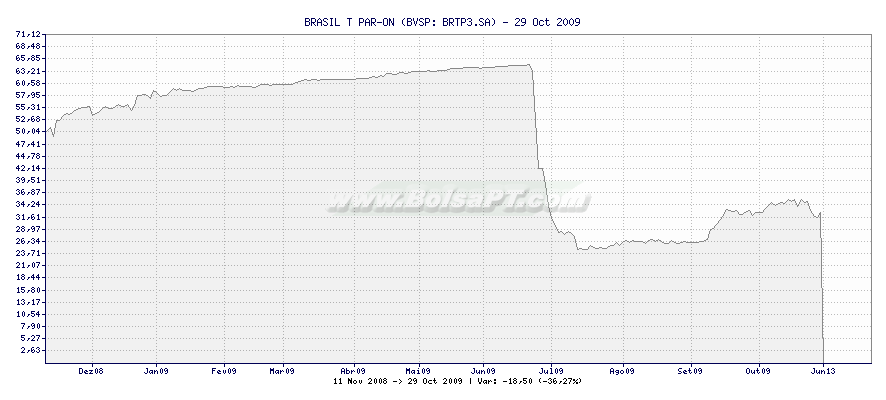 Gráfico de BRASIL T PAR-ON -  [Ticker: BRTP3.SA]