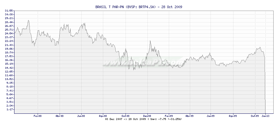 Gráfico de BRASIL T PAR-PN -  [Ticker: BRTP4.SA]