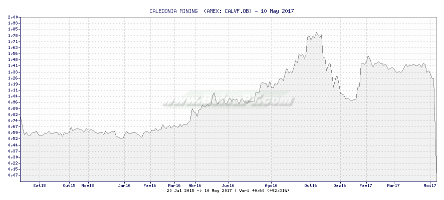 Gráfico de CALEDONIA MINING  -  [Ticker: CALVF.OB]