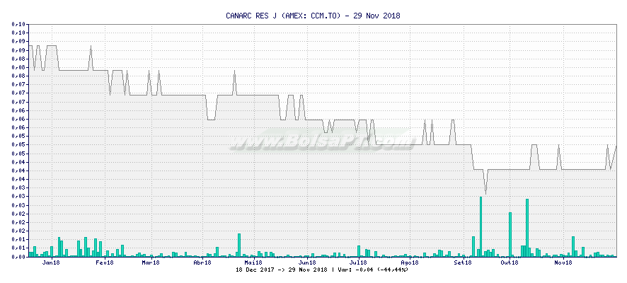 Gráfico de CANARC RES J -  [Ticker: CCM.TO]