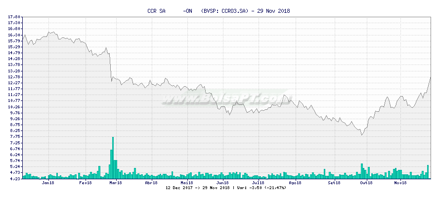 Gráfico de CCR SA      -ON   -  [Ticker: CCRO3.SA]