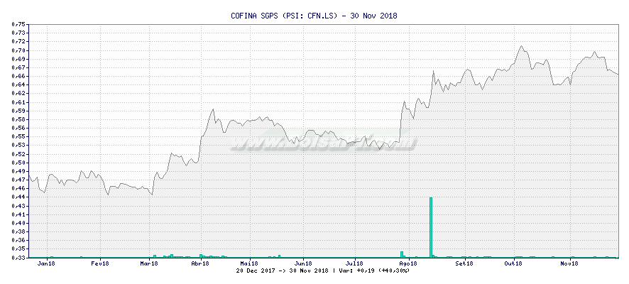 Gráfico de COFINA SGPS -  [Ticker: CFN.LS]