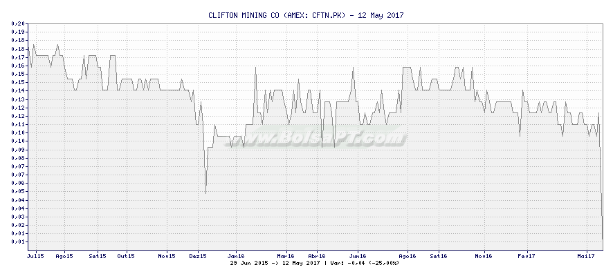 Gráfico de CLIFTON MINING CO -  [Ticker: CFTN.PK]