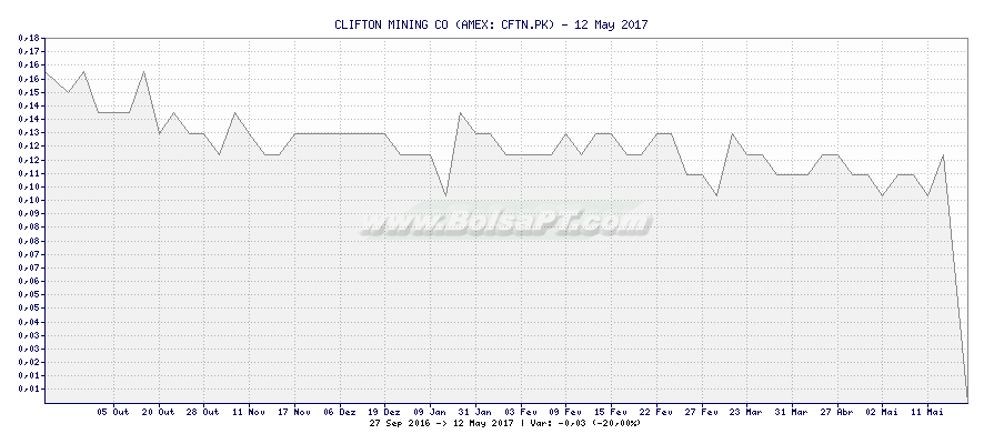 Gráfico de CLIFTON MINING CO -  [Ticker: CFTN.PK]