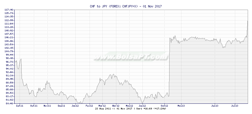 Gráfico de CHF to JPY -  [Ticker: CHFJPY=X]