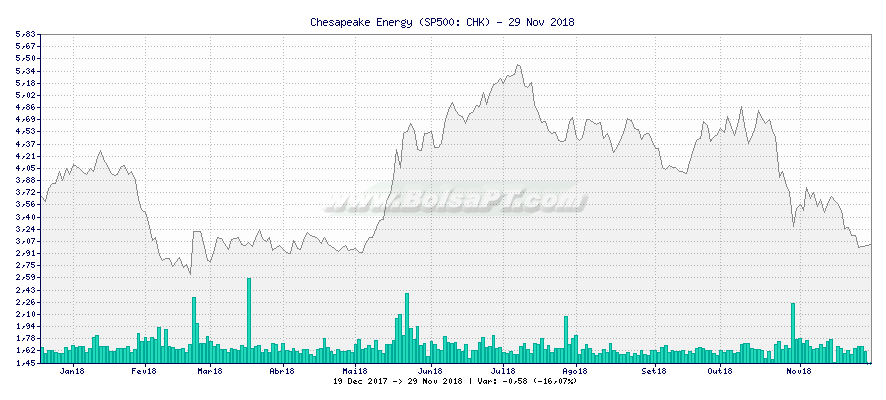Gráfico de Chesapeake Energy -  [Ticker: CHK]