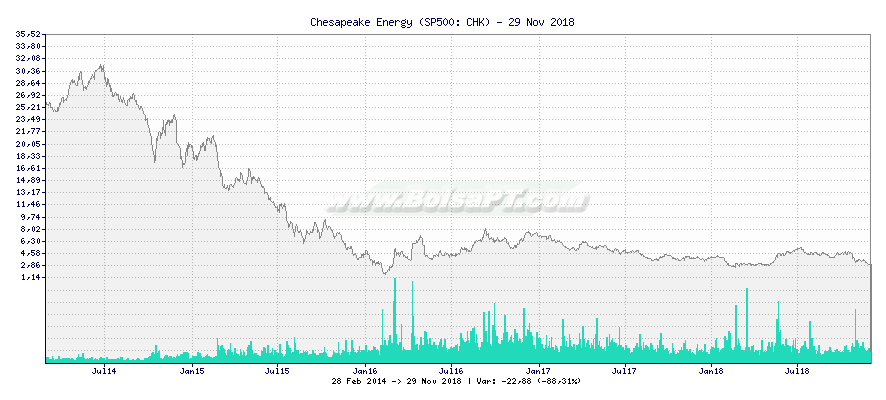 Grfico de Chesapeake Energy -  [Ticker: CHK]