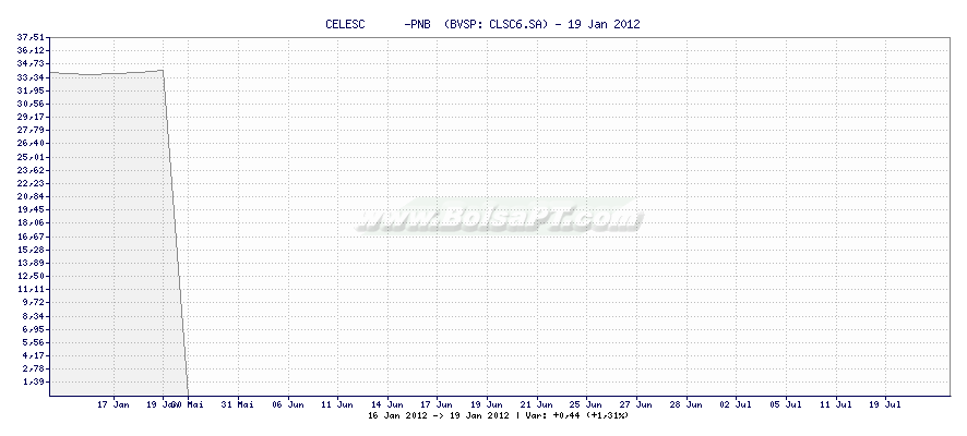 Gráfico de CELESC      -PNB  -  [Ticker: CLSC6.SA]