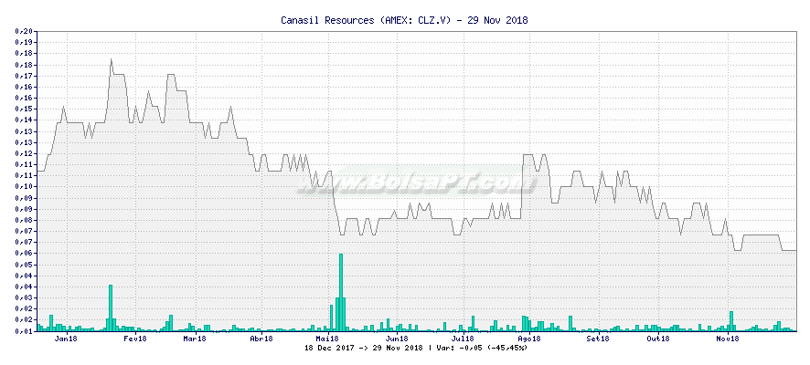 Gráfico de Canasil Resources -  [Ticker: CLZ.V]