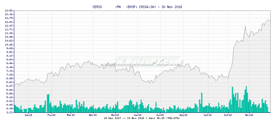 Gráfico de CEMIG       -PN   -  [Ticker: CMIG4.SA]