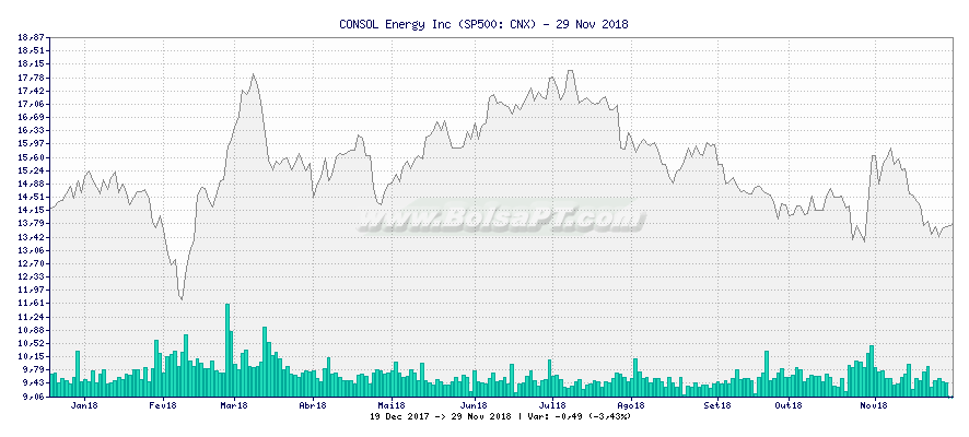 Gráfico de CONSOL Energy Inc -  [Ticker: CNX]