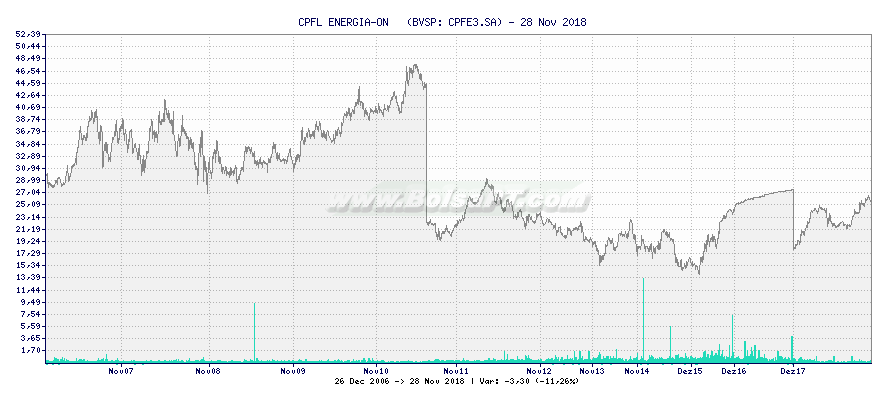 Gráfico de CPFL ENERGIA-ON   -  [Ticker: CPFE3.SA]