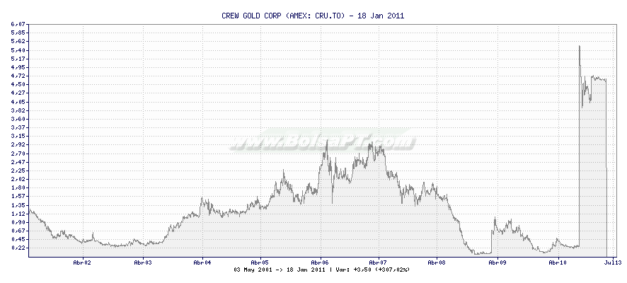 Gráfico de CREW GOLD CORP -  [Ticker: CRU.TO]