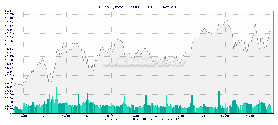 Gráfico de Cisco Systems -  [Ticker: CSCO]