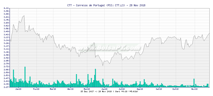 Gráfico de CTT - Correios de Portugal -  [Ticker: CTT.LS]