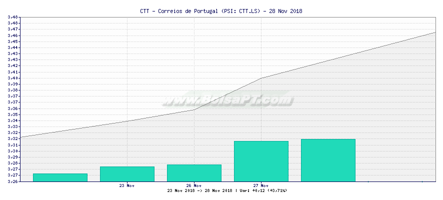 Grfico de CTT - Correios de Portugal -  [Ticker: CTT.LS]