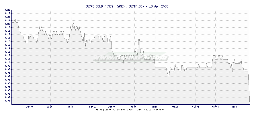 Gráfico de CUSAC GOLD MINES  -  [Ticker: CUSIF.OB]