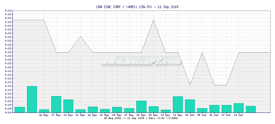 Gráfico de CDN ZINC CORP J -  [Ticker: CZN.TO]