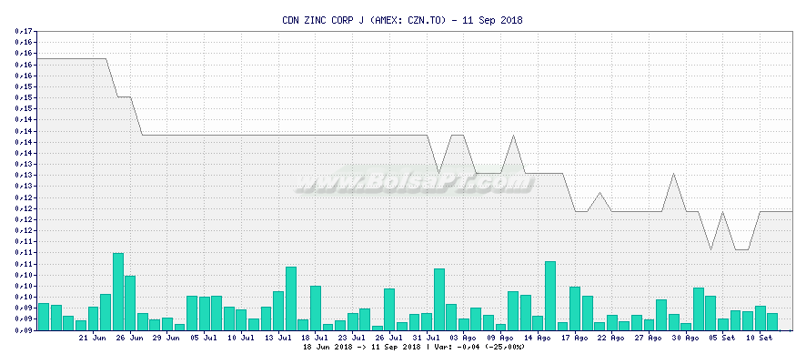 Gráfico de CDN ZINC CORP J -  [Ticker: CZN.TO]