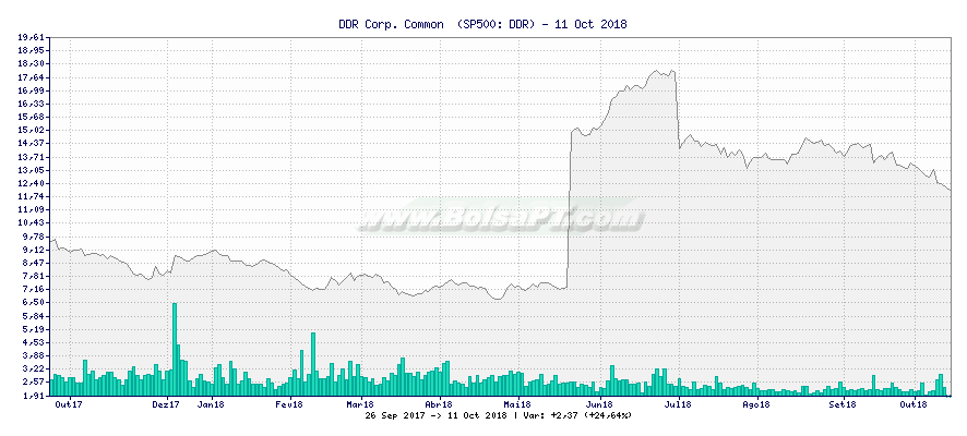 Gráfico de DDR Corp. Common  -  [Ticker: DDR]