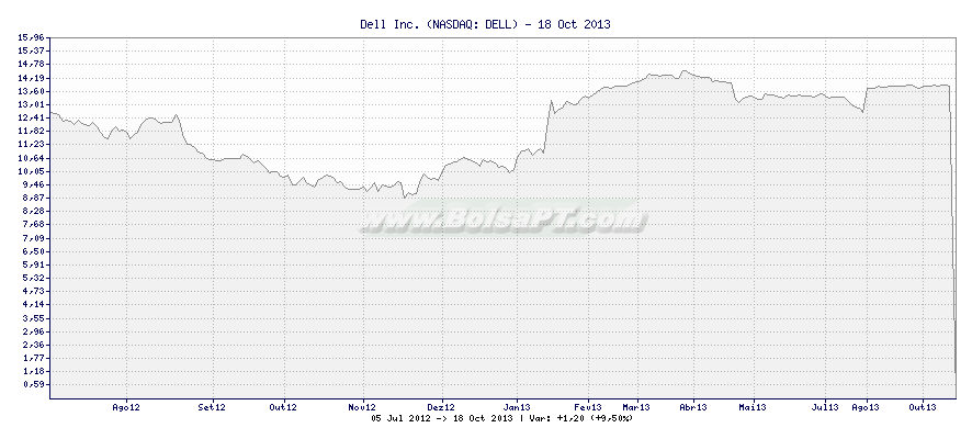 Gráfico de Dell Inc. -  [Ticker: DELL]
