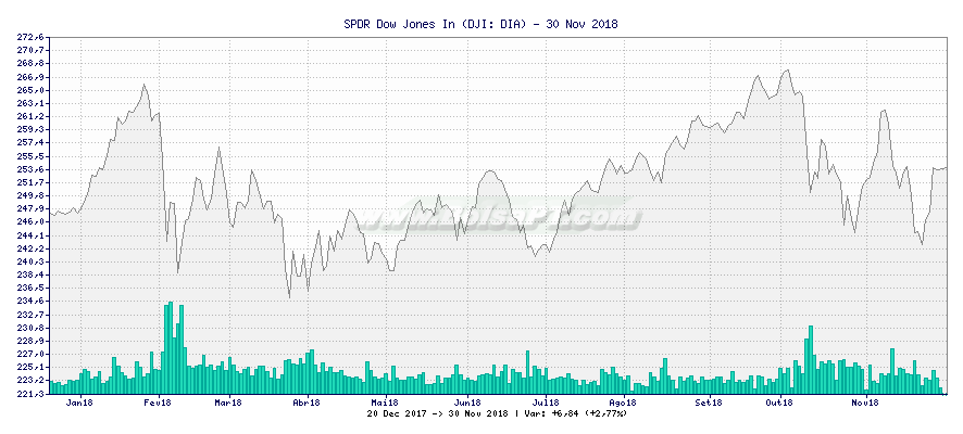 Gráfico de SPDR Dow Jones In -  [Ticker: DIA]