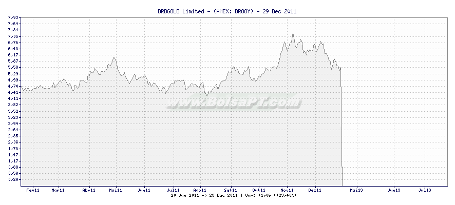 Gráfico de DRDGOLD Limited - -  [Ticker: DROOY]