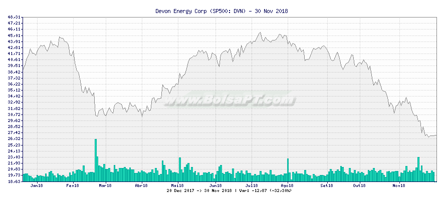 Gráfico de Devon Energy Corp -  [Ticker: DVN]
