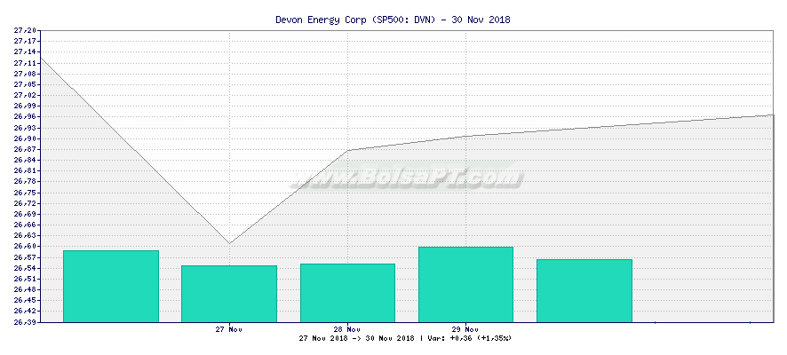 Grfico de Devon Energy Corp -  [Ticker: DVN]