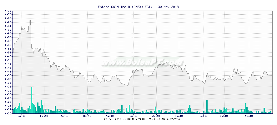 Gráfico de Entree Gold Inc O -  [Ticker: EGI]
