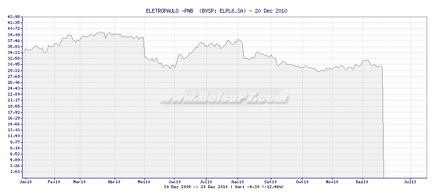 Gráfico de ELETROPAULO -PNB  -  [Ticker: ELPL6.SA]