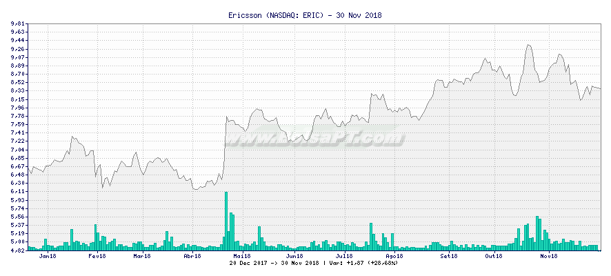 Gráfico de Ericsson -  [Ticker: ERIC]