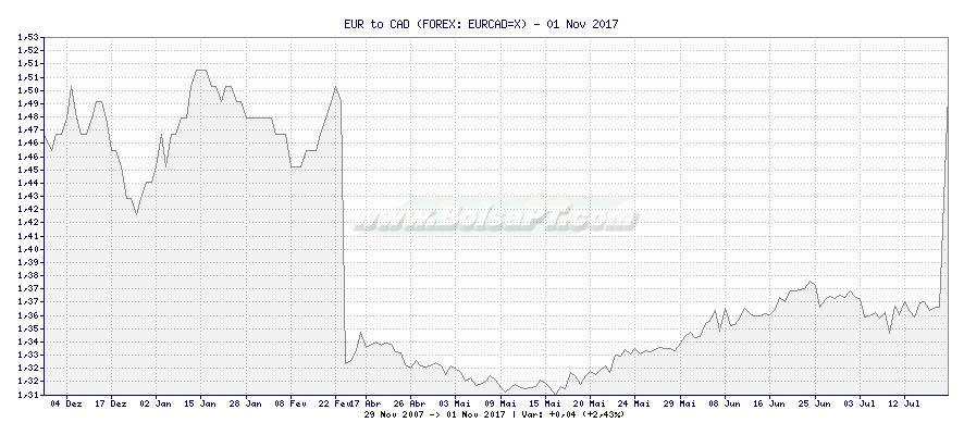 Gráfico de EUR to CAD -  [Ticker: EURCAD=X]