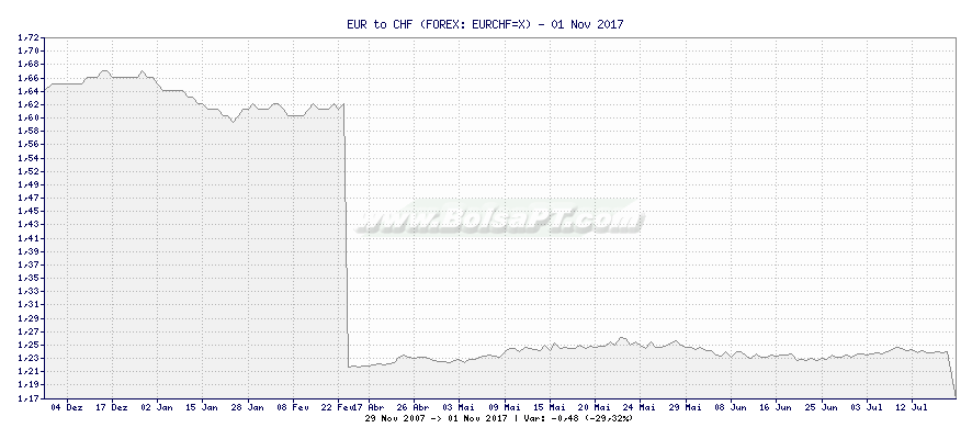 Gráfico de EUR to CHF -  [Ticker: EURCHF=X]