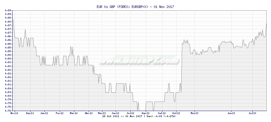 Gráfico de EUR to GBP -  [Ticker: EURGBP=X]