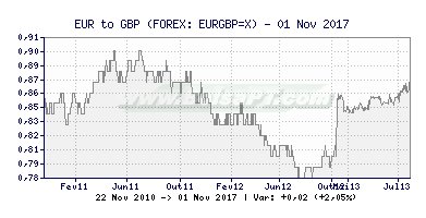 Gráfico de EUR/GBP -  [Ticker: EURGBP=X] Canal Forex (391x200)