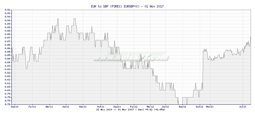 Grfico de EUR to GBP -  [Ticker: EURGBP=X]