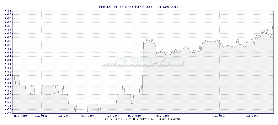 Grfico de EUR to GBP -  [Ticker: EURGBP=X]